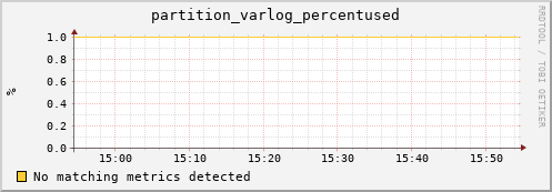 dcache-info.mgmt.grid.sara.nl partition_varlog_percentused