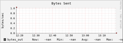 dcache-info.mgmt.grid.sara.nl bytes_out