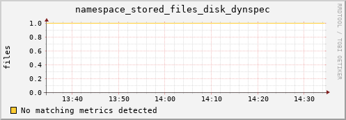 dcache-info.mgmt.grid.sara.nl namespace_stored_files_disk_dynspec