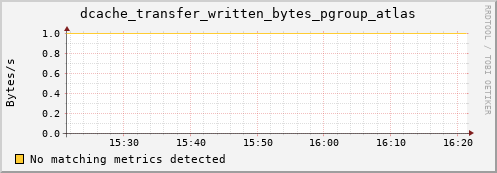 dcache-info.mgmt.grid.sara.nl dcache_transfer_written_bytes_pgroup_atlas