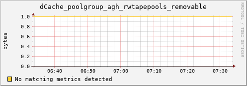 dcache-info.mgmt.grid.sara.nl dCache_poolgroup_agh_rwtapepools_removable