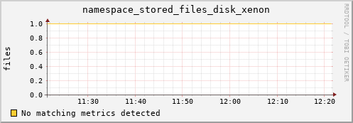 dcache-info.mgmt.grid.sara.nl namespace_stored_files_disk_xenon