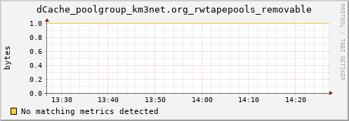 dcache-info.mgmt.grid.sara.nl dCache_poolgroup_km3net.org_rwtapepools_removable