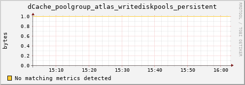 dcache-info.mgmt.grid.sara.nl dCache_poolgroup_atlas_writediskpools_persistent