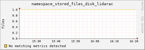 dcache-info.mgmt.grid.sara.nl namespace_stored_files_disk_lidarac