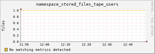 dcache-info.mgmt.grid.sara.nl namespace_stored_files_tape_users