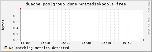 dcache-info.mgmt.grid.sara.nl dCache_poolgroup_dune_writediskpools_free