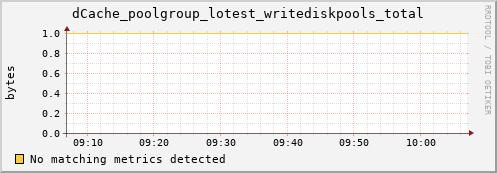dcache-info.mgmt.grid.sara.nl dCache_poolgroup_lotest_writediskpools_total
