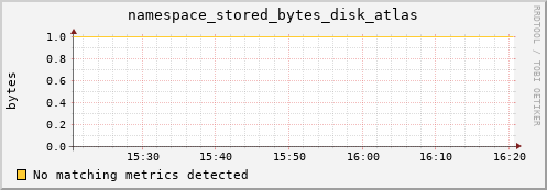 dcache-info.mgmt.grid.sara.nl namespace_stored_bytes_disk_atlas