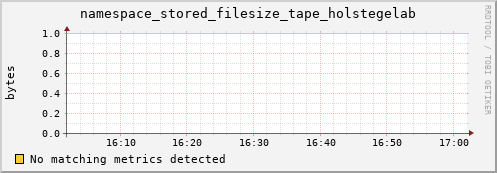 dcache-info.mgmt.grid.sara.nl namespace_stored_filesize_tape_holstegelab