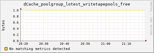 dcache-info.mgmt.grid.sara.nl dCache_poolgroup_lotest_writetapepools_free