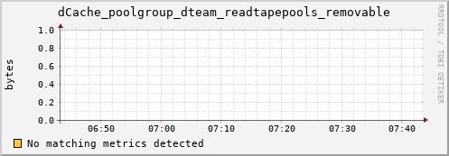 dcache-info.mgmt.grid.sara.nl dCache_poolgroup_dteam_readtapepools_removable