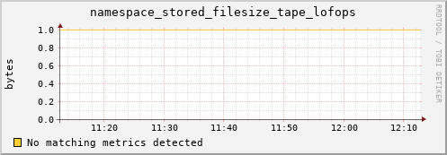 dcache-info.mgmt.grid.sara.nl namespace_stored_filesize_tape_lofops