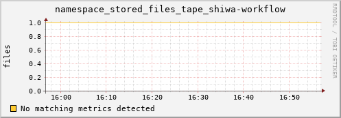 dcache-info.mgmt.grid.sara.nl namespace_stored_files_tape_shiwa-workflow