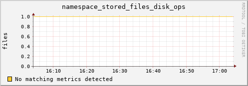 dcache-info.mgmt.grid.sara.nl namespace_stored_files_disk_ops