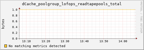 dcache-info.mgmt.grid.sara.nl dCache_poolgroup_lofops_readtapepools_total