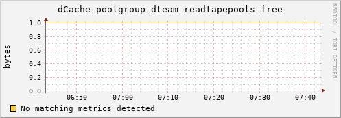 dcache-info.mgmt.grid.sara.nl dCache_poolgroup_dteam_readtapepools_free