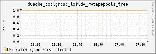 dcache-info.mgmt.grid.sara.nl dCache_poolgroup_lofldv_rwtapepools_free