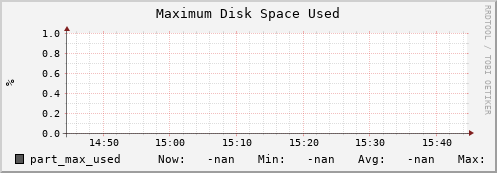 dcache-info.mgmt.grid.sara.nl part_max_used