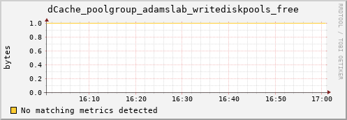 dcache-info.mgmt.grid.sara.nl dCache_poolgroup_adamslab_writediskpools_free