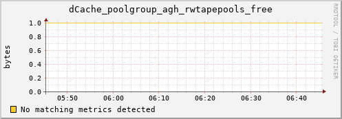 dcache-info.mgmt.grid.sara.nl dCache_poolgroup_agh_rwtapepools_free