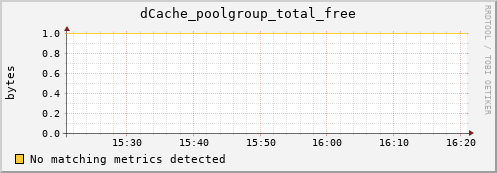 dcache-info.mgmt.grid.sara.nl dCache_poolgroup_total_free