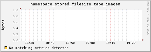 dcache-info.mgmt.grid.sara.nl namespace_stored_filesize_tape_imagen