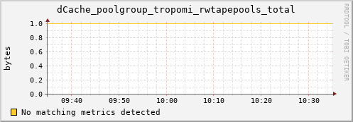 dcache-info.mgmt.grid.sara.nl dCache_poolgroup_tropomi_rwtapepools_total