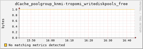 dcache-info.mgmt.grid.sara.nl dCache_poolgroup_knmi-tropomi_writediskpools_free