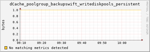 dcache-info.mgmt.grid.sara.nl dCache_poolgroup_backupswift_writediskpools_persistent