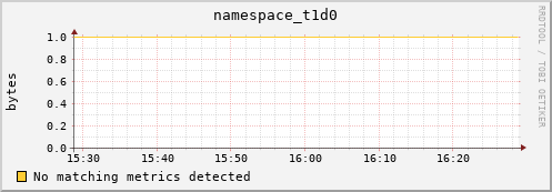 dcache-info.mgmt.grid.sara.nl namespace_t1d0