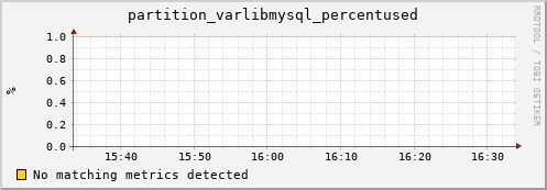 dcache-info.mgmt.grid.sara.nl partition_varlibmysql_percentused