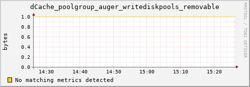 dcache-info.mgmt.grid.sara.nl dCache_poolgroup_auger_writediskpools_removable