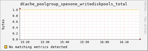 dcache-info.mgmt.grid.sara.nl dCache_poolgroup_spexone_writediskpools_total