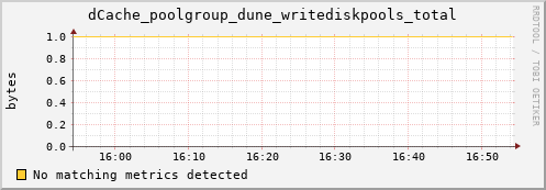 dcache-info.mgmt.grid.sara.nl dCache_poolgroup_dune_writediskpools_total