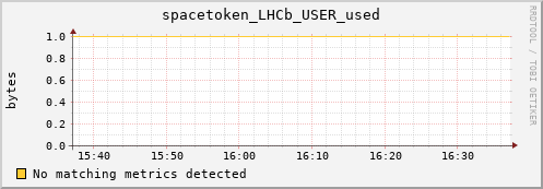 dcache-info.mgmt.grid.sara.nl spacetoken_LHCb_USER_used