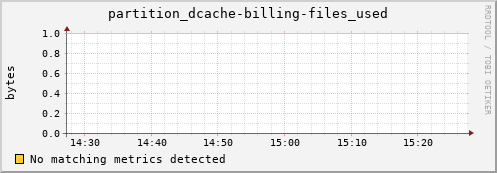 dcache-info.mgmt.grid.sara.nl partition_dcache-billing-files_used