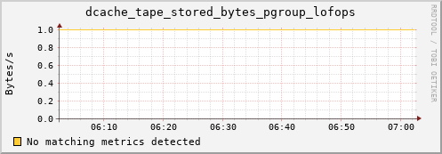 dcache-info.mgmt.grid.sara.nl dcache_tape_stored_bytes_pgroup_lofops