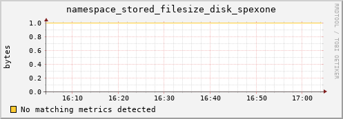 dcache-info.mgmt.grid.sara.nl namespace_stored_filesize_disk_spexone