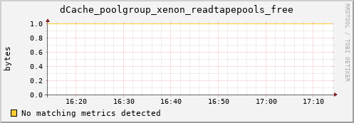 dcache-info.mgmt.grid.sara.nl dCache_poolgroup_xenon_readtapepools_free