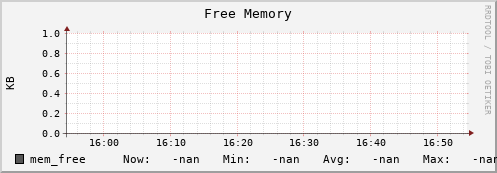 dcache-info.mgmt.grid.sara.nl mem_free