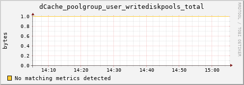 dcache-info.mgmt.grid.sara.nl dCache_poolgroup_user_writediskpools_total