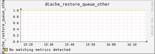 dcache-info.mgmt.grid.sara.nl dCache_restore_queue_other