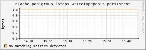 dcache-info.mgmt.grid.sara.nl dCache_poolgroup_lofops_writetapepools_persistent