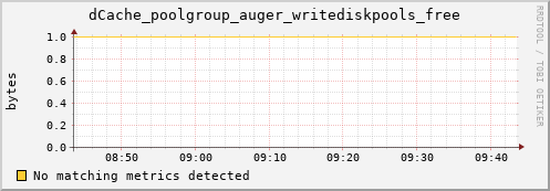 dcache-info.mgmt.grid.sara.nl dCache_poolgroup_auger_writediskpools_free