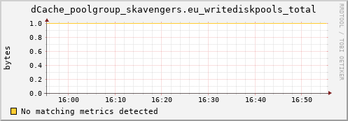 dcache-info.mgmt.grid.sara.nl dCache_poolgroup_skavengers.eu_writediskpools_total