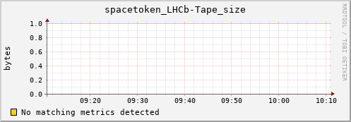 dcache-info.mgmt.grid.sara.nl spacetoken_LHCb-Tape_size