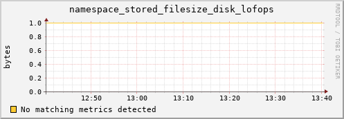 dcache-info.mgmt.grid.sara.nl namespace_stored_filesize_disk_lofops