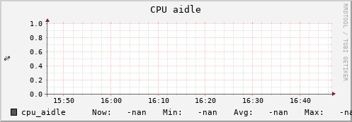 dcache-info.mgmt.grid.sara.nl cpu_aidle