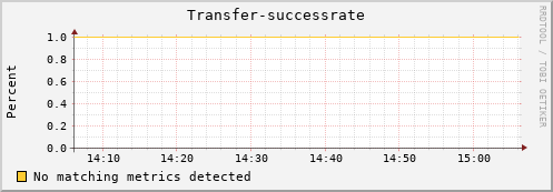 dcache-info.mgmt.grid.sara.nl Transfer-successrate